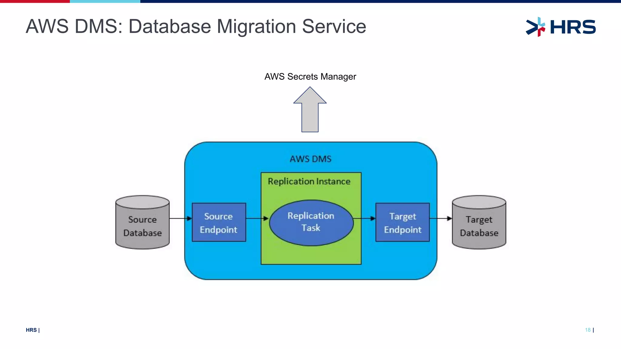 |
HRS |
AWS DMS: Database Migration Service
18
AWS Secrets Manager
 