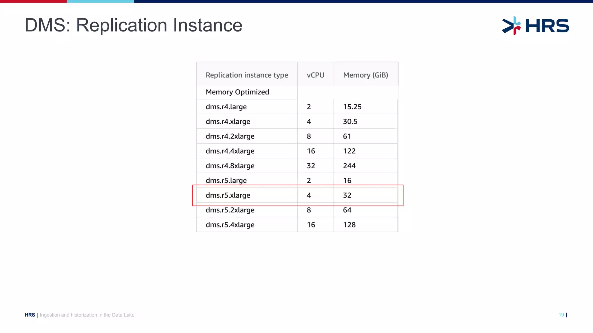 |
HRS |
DMS: Replication Instance
Ingestion and historization in the Data Lake 19
 