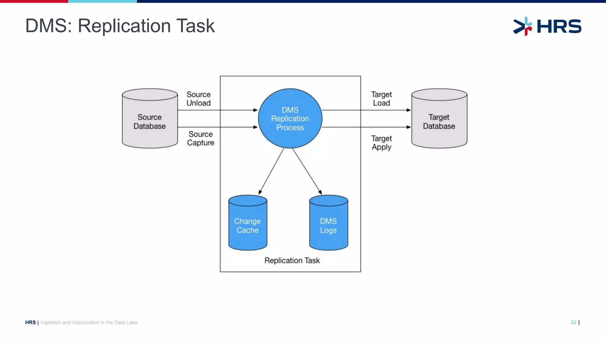 |
HRS |
DMS: Replication Task
Ingestion and historization in the Data Lake 22
 