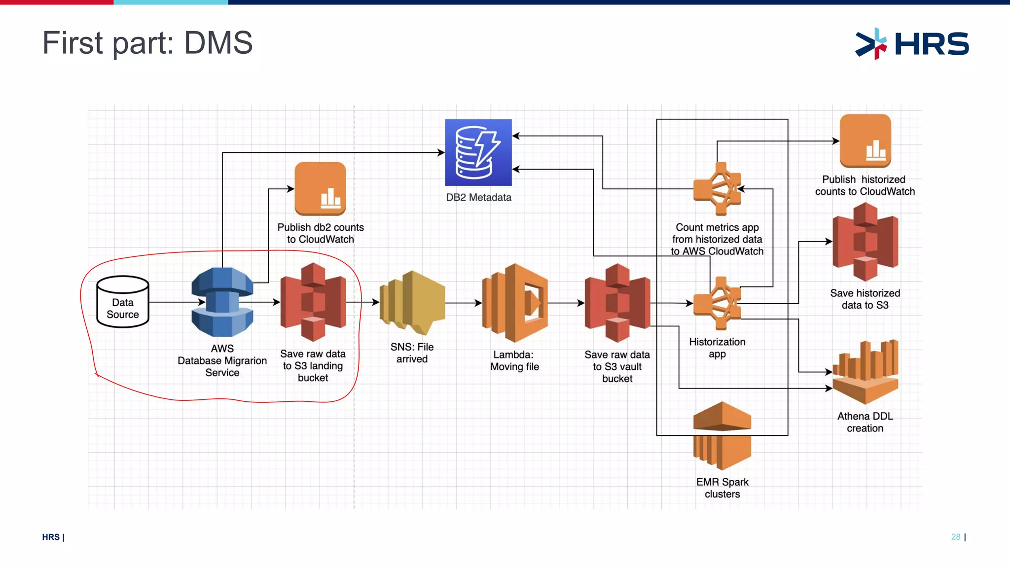|
HRS |
First part: DMS
28
 