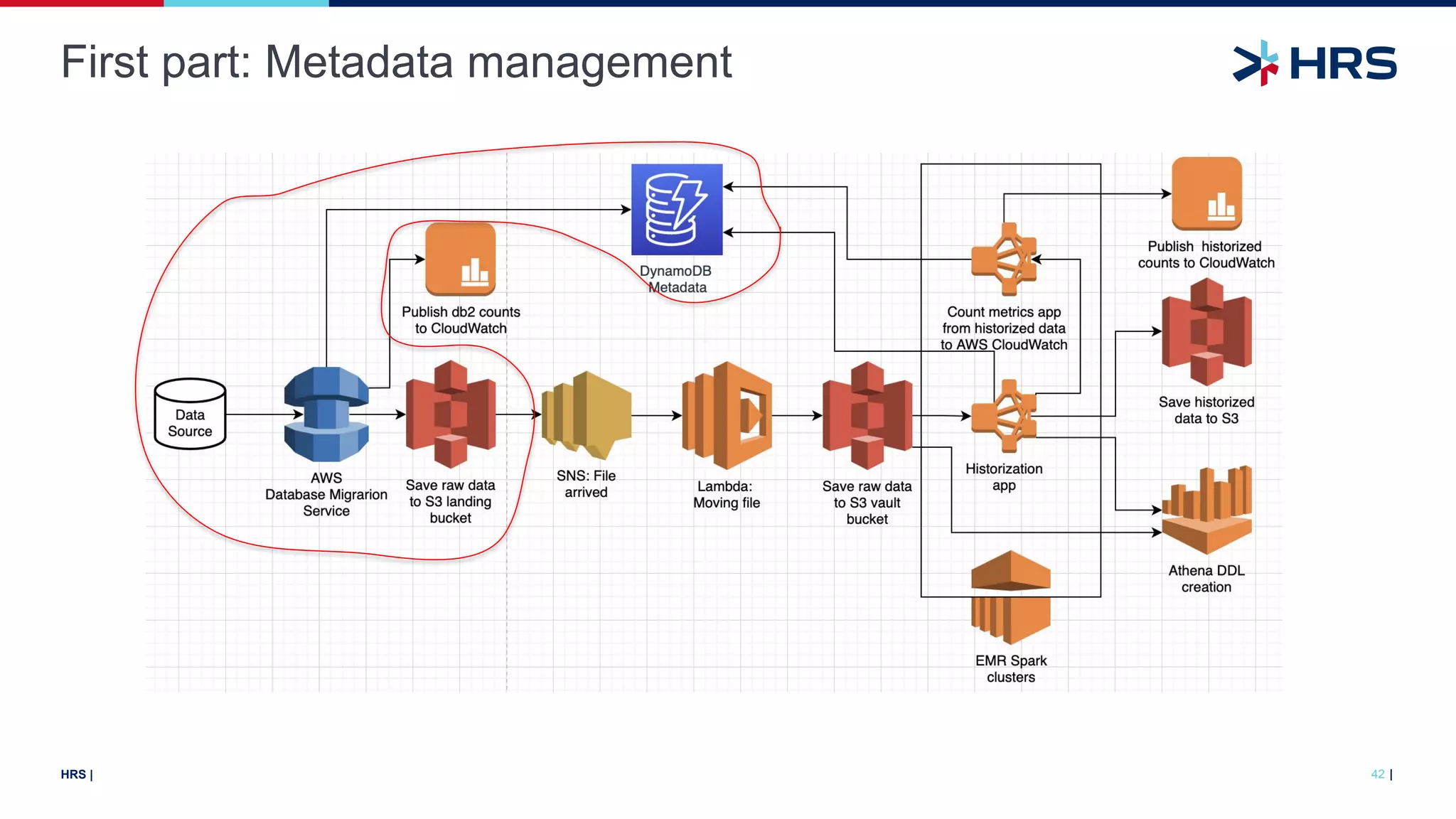 |
HRS |
First part: Metadata management
42
 