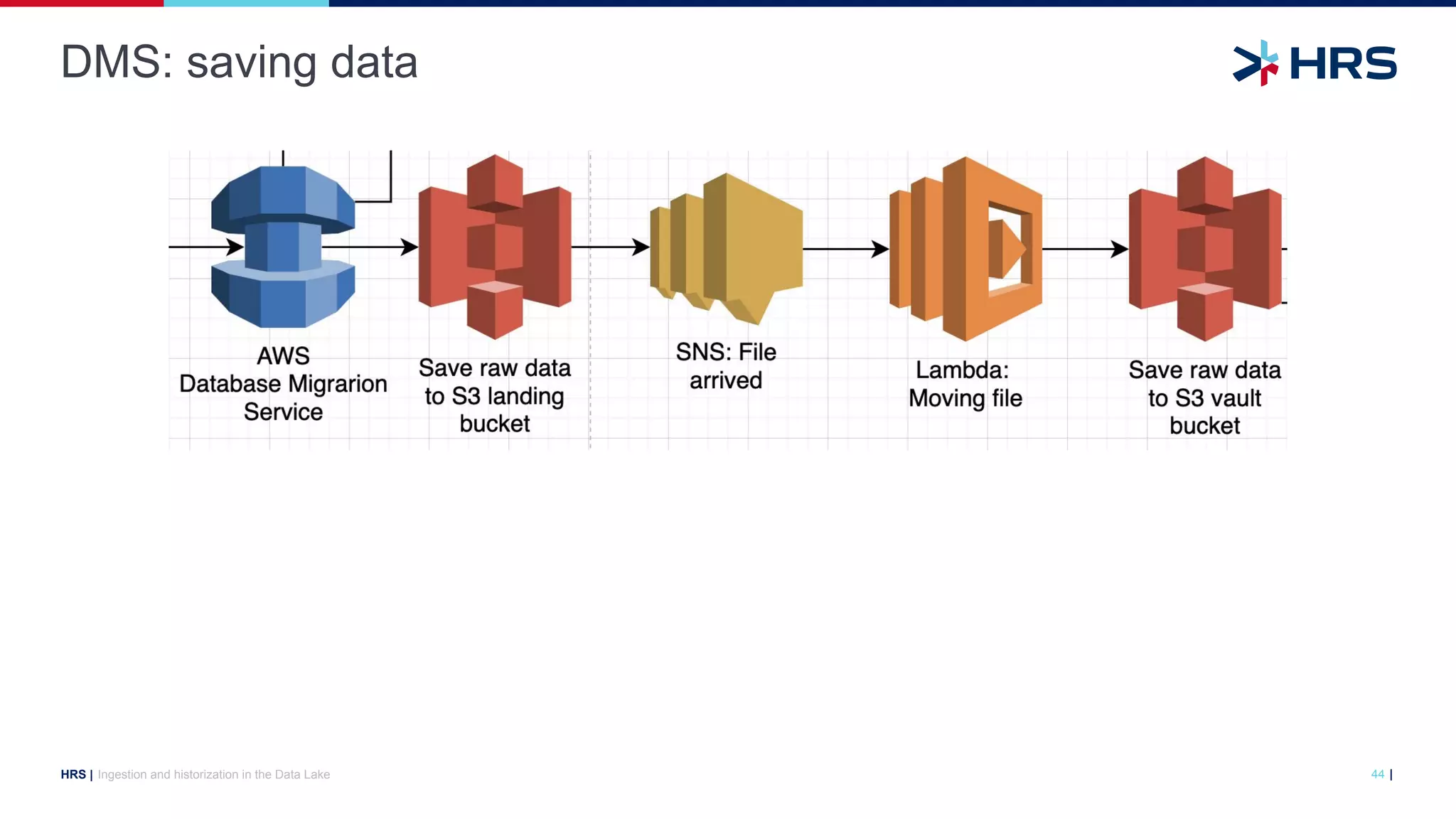 |
HRS |
DMS: saving data
Ingestion and historization in the Data Lake 44
 