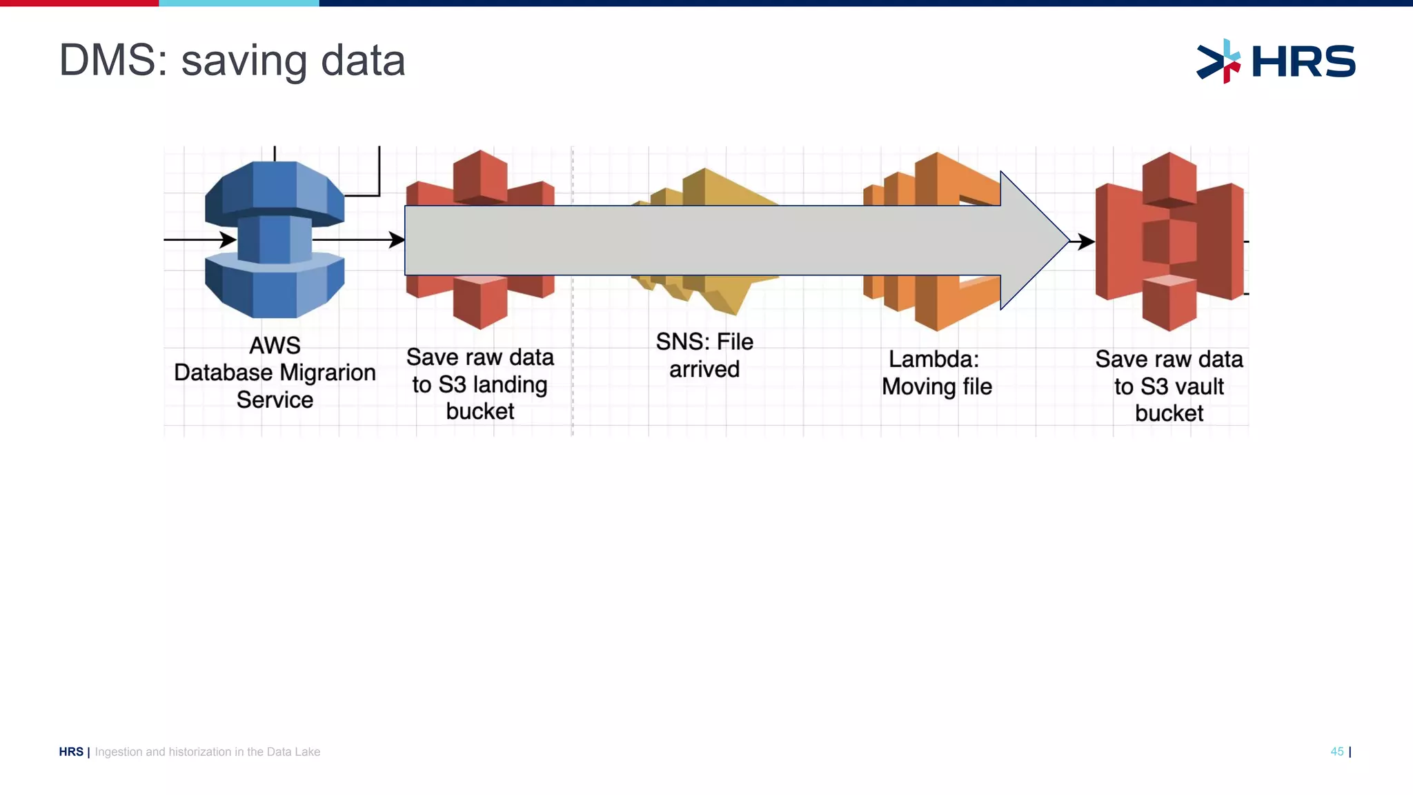 |
HRS |
DMS: saving data
Ingestion and historization in the Data Lake 45
 