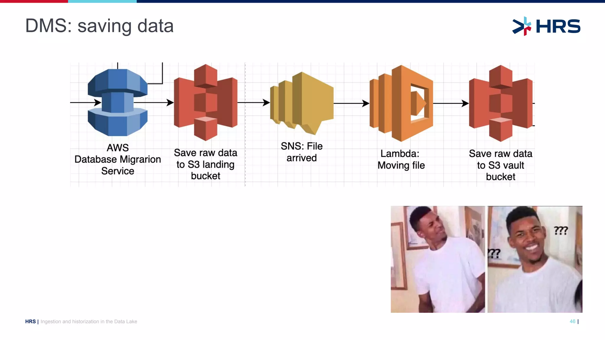 |
HRS |
DMS: saving data
Ingestion and historization in the Data Lake 46
 