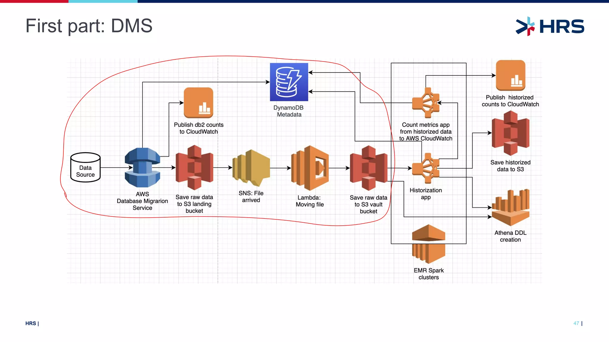 |
HRS |
First part: DMS
47
 
