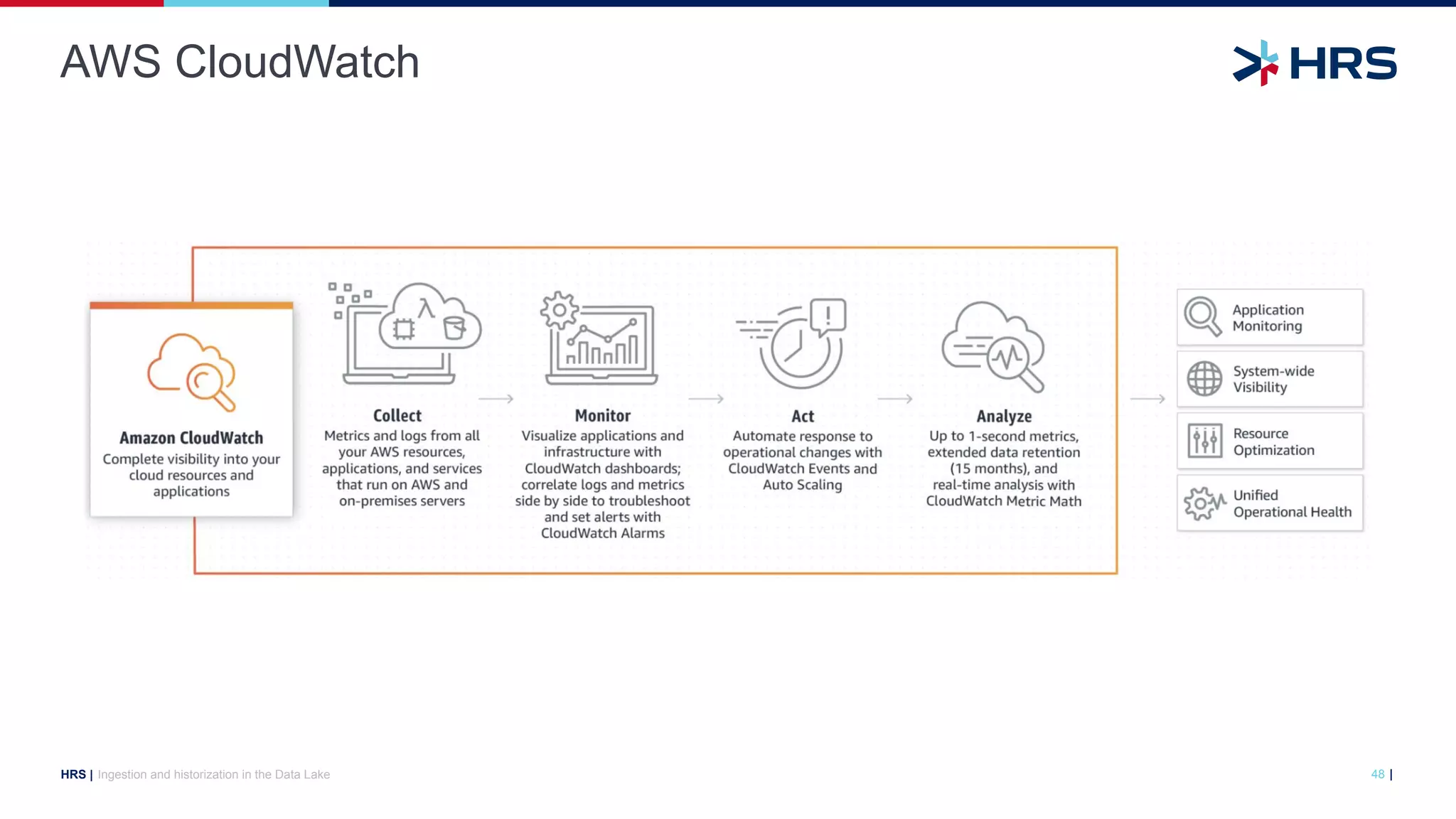 |
HRS |
AWS CloudWatch
Ingestion and historization in the Data Lake 48
 