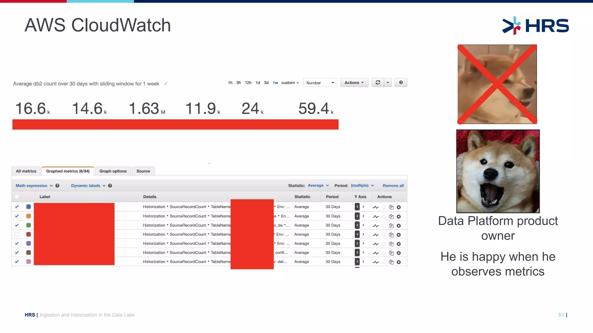 |
HRS |
AWS CloudWatch
Ingestion and historization in the Data Lake 51
Data Platform product
owner
He is happy when he
observes metrics
 