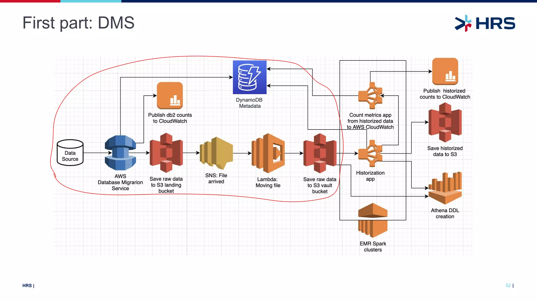 |
HRS |
First part: DMS
52
 