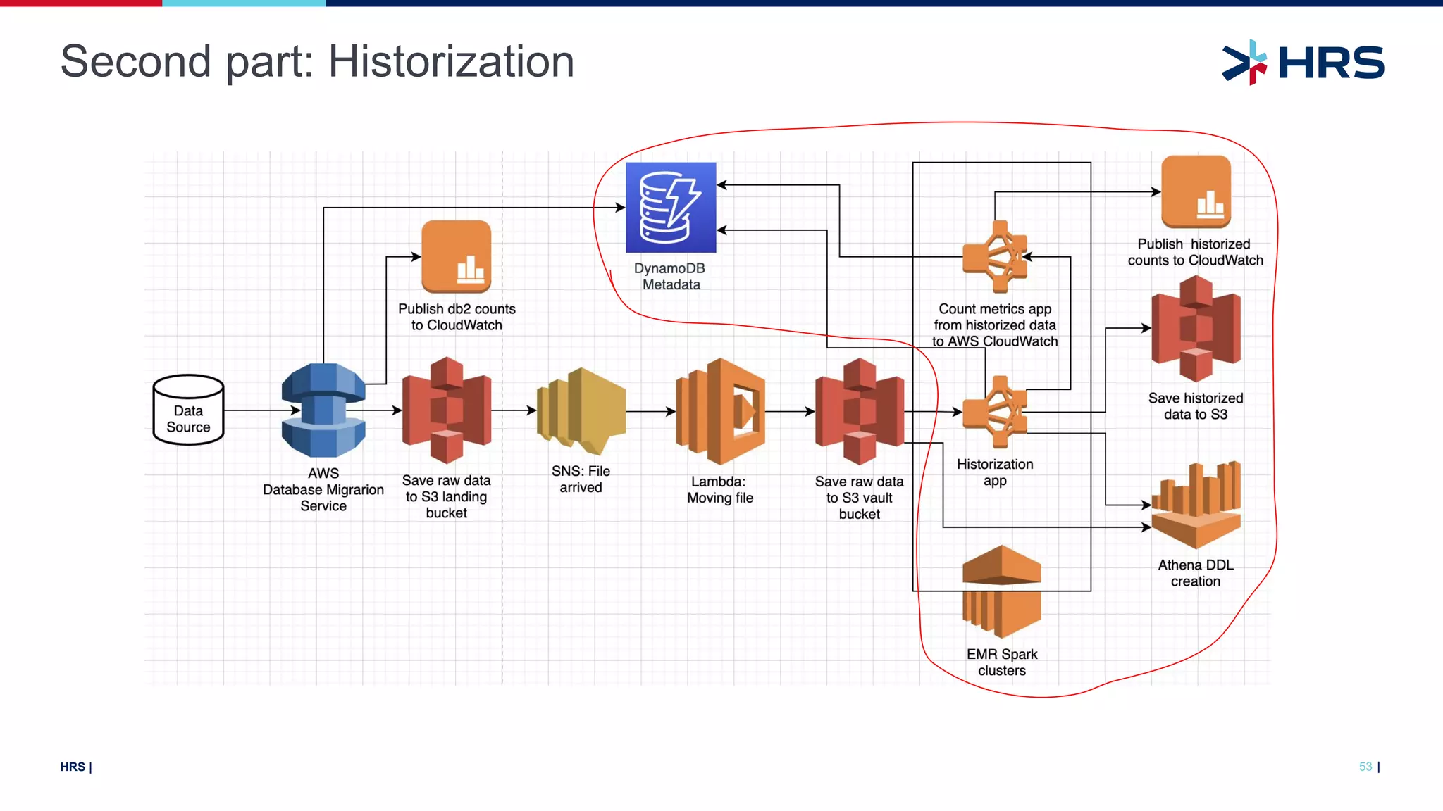 |
HRS |
Second part: Historization
53
 