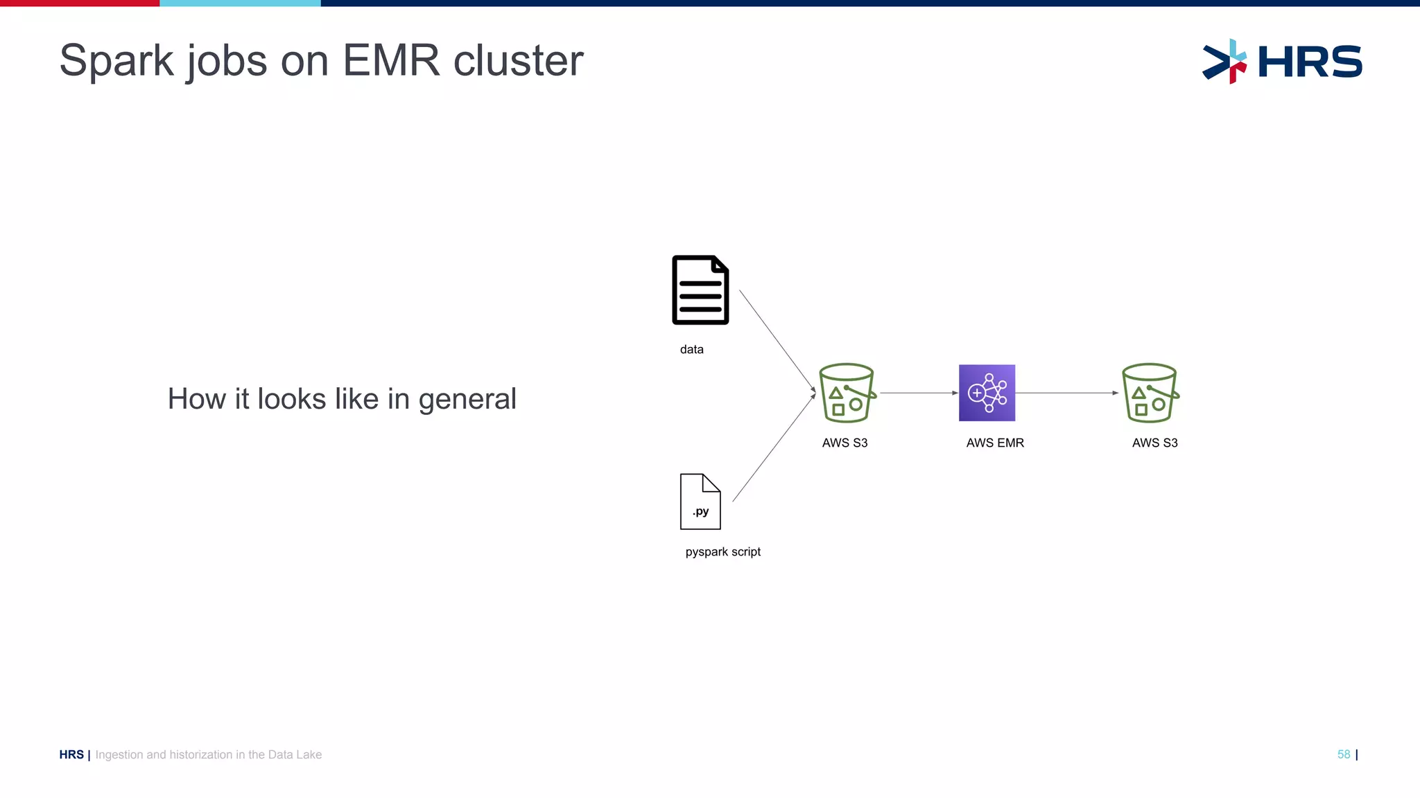 |
HRS |
Spark jobs on EMR cluster
Ingestion and historization in the Data Lake 58
How it looks like in general
 