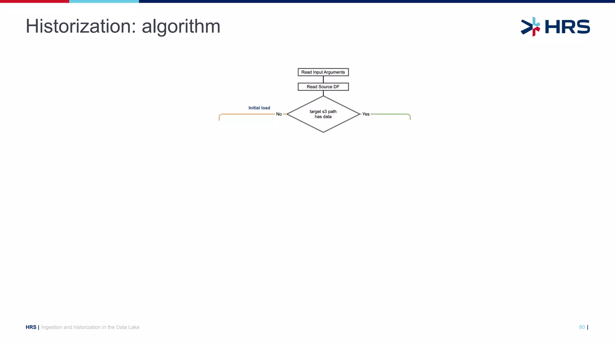 |
HRS |
Historization: algorithm
Ingestion and historization in the Data Lake 60
 