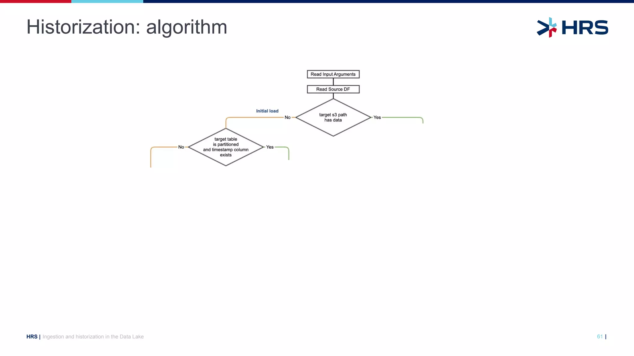 |
HRS |
Historization: algorithm
Ingestion and historization in the Data Lake 61
 