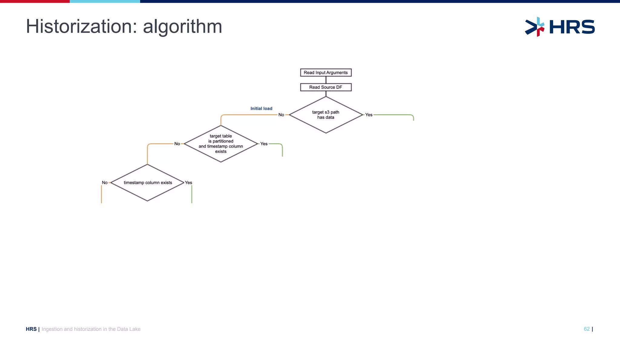 |
HRS |
Historization: algorithm
Ingestion and historization in the Data Lake 62
 
