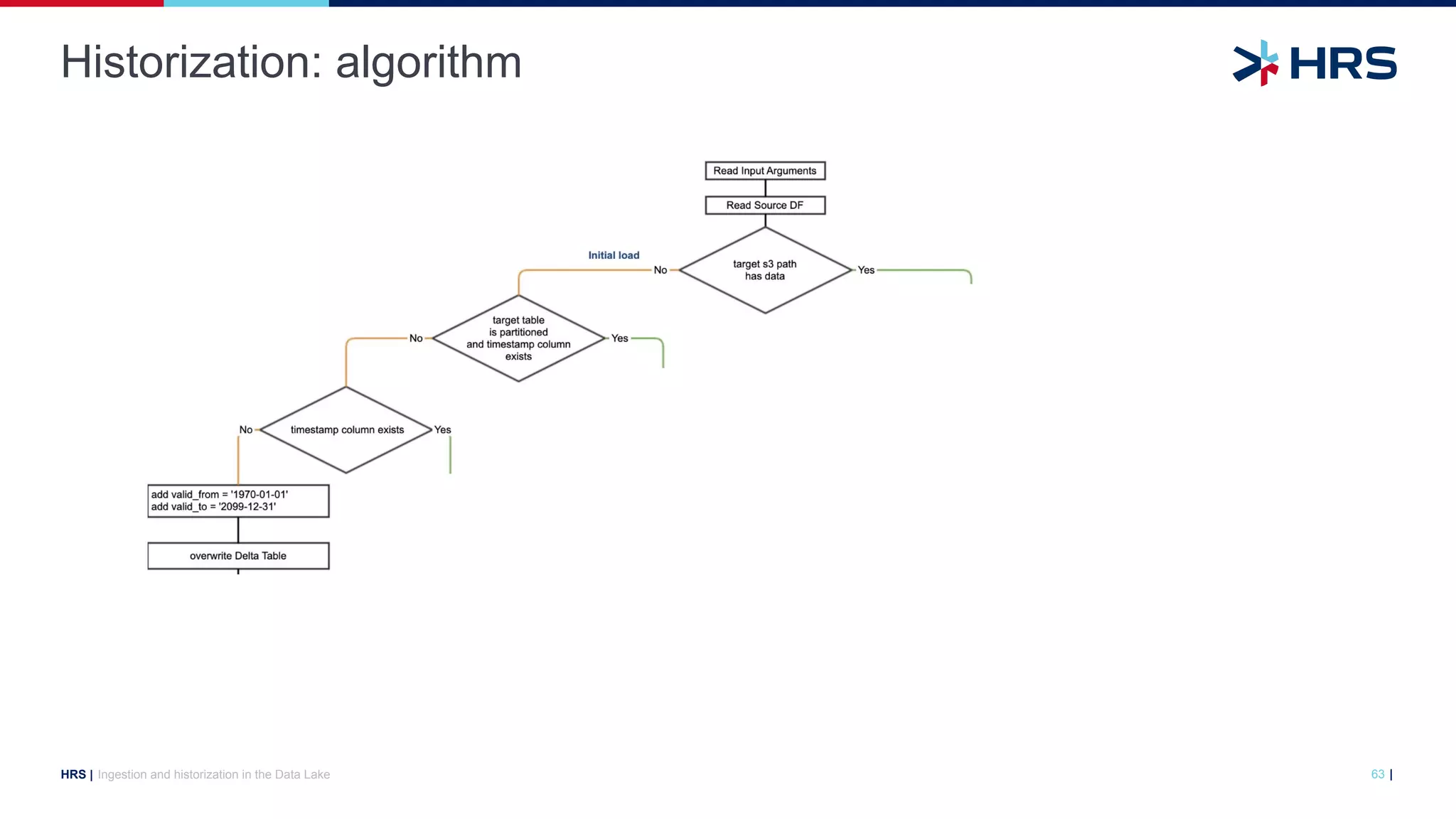 |
HRS |
Historization: algorithm
Ingestion and historization in the Data Lake 63
 