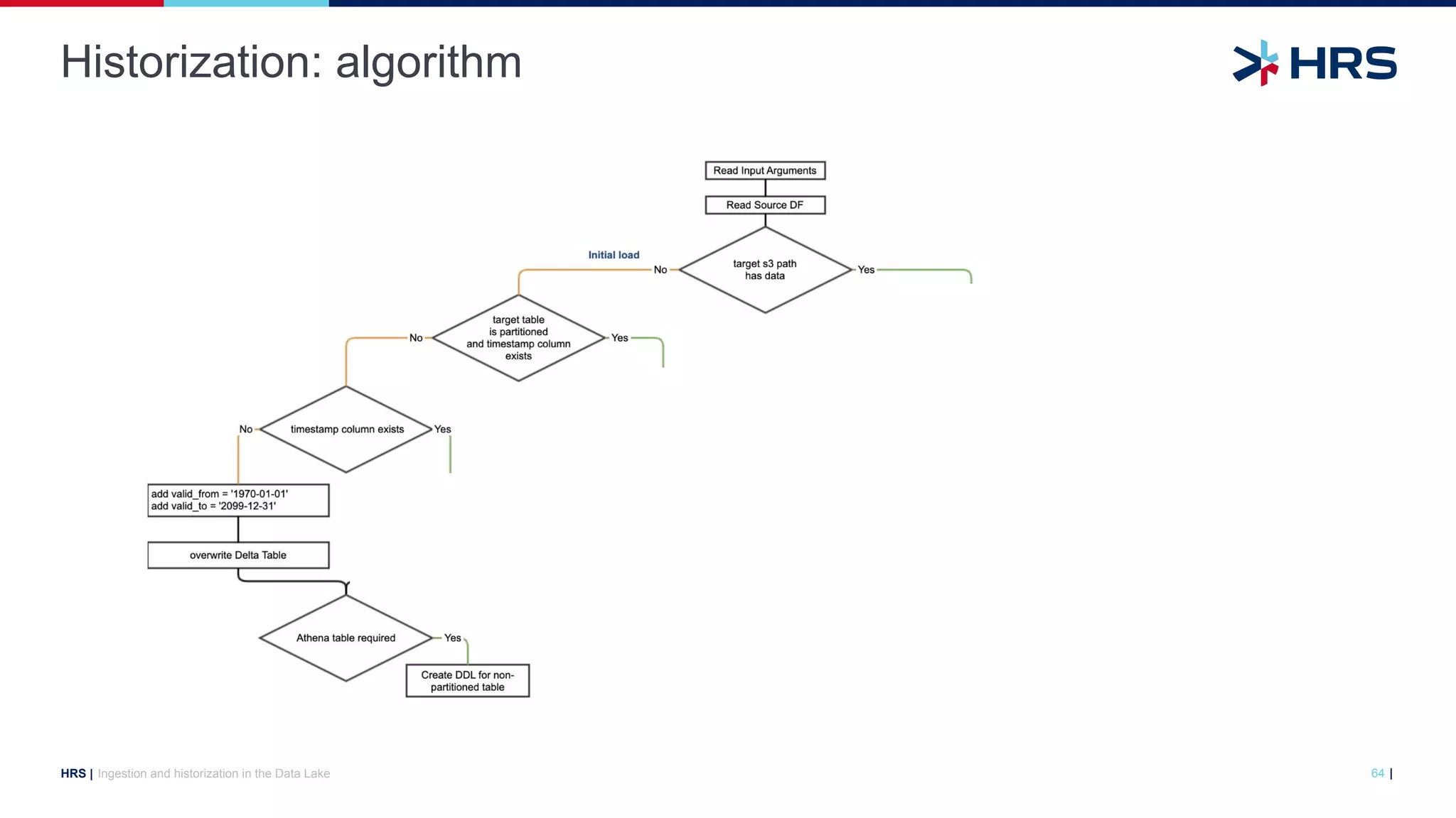 |
HRS |
Historization: algorithm
Ingestion and historization in the Data Lake 64
 