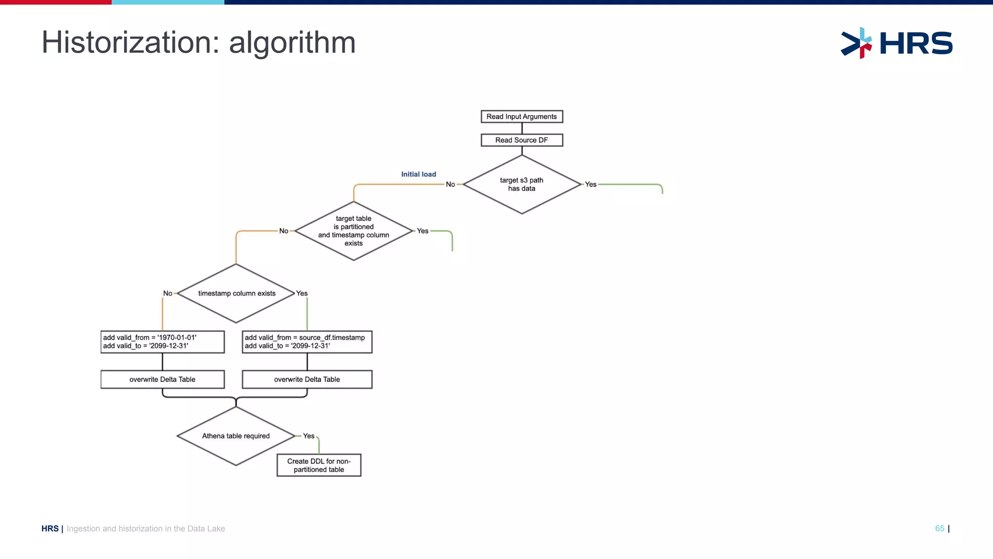 |
HRS |
Historization: algorithm
Ingestion and historization in the Data Lake 65
 