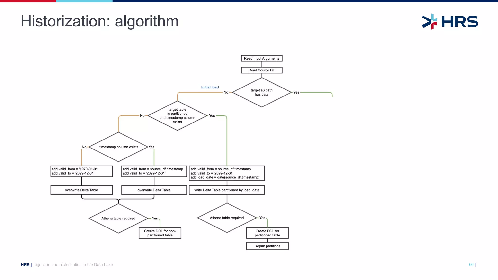 |
HRS |
Historization: algorithm
Ingestion and historization in the Data Lake 66
 