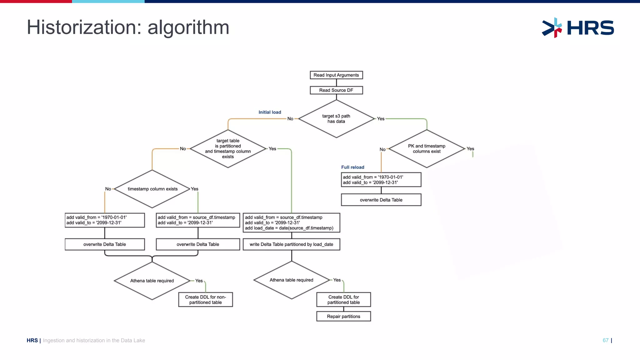 |
HRS |
Historization: algorithm
Ingestion and historization in the Data Lake 67
 