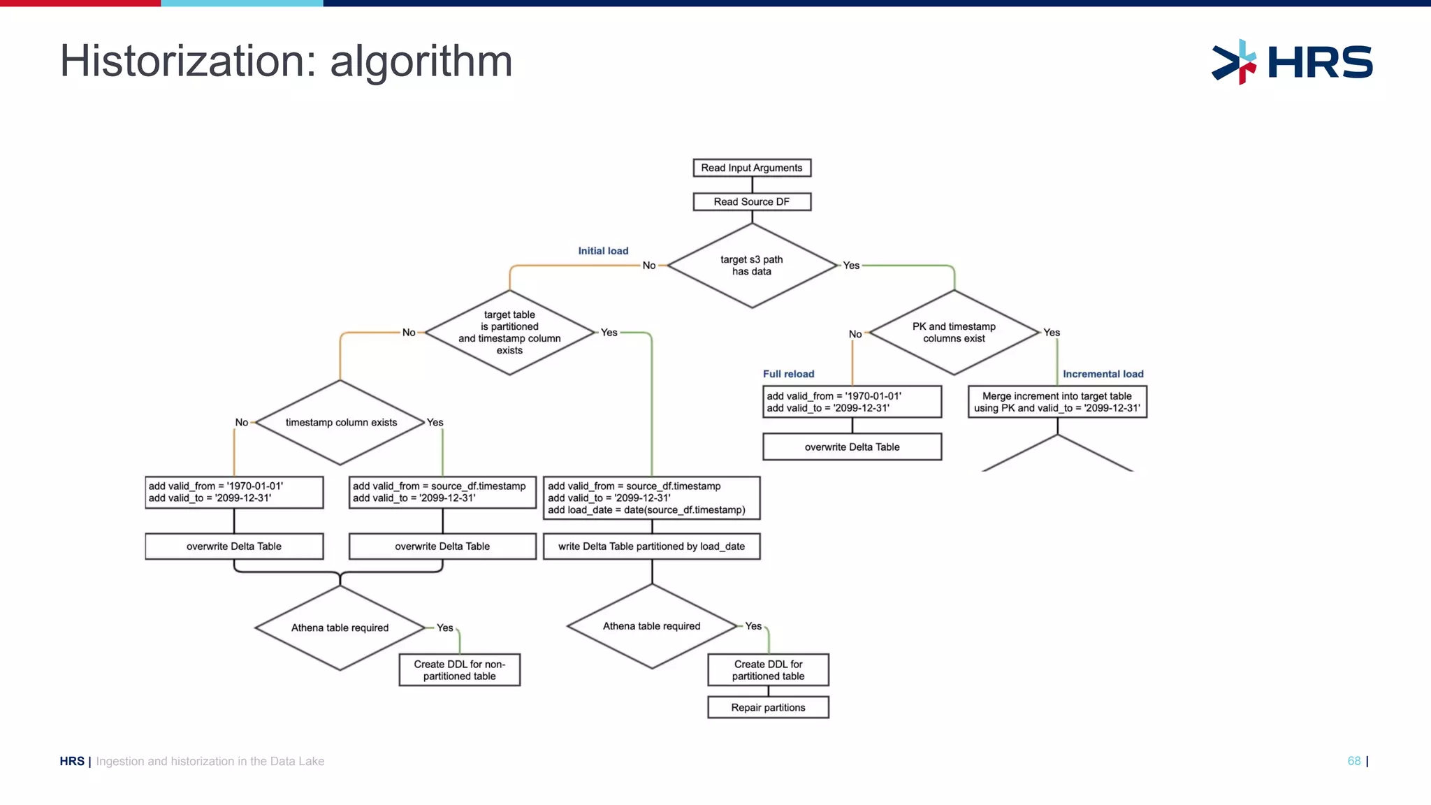 |
HRS |
Historization: algorithm
Ingestion and historization in the Data Lake 68
 