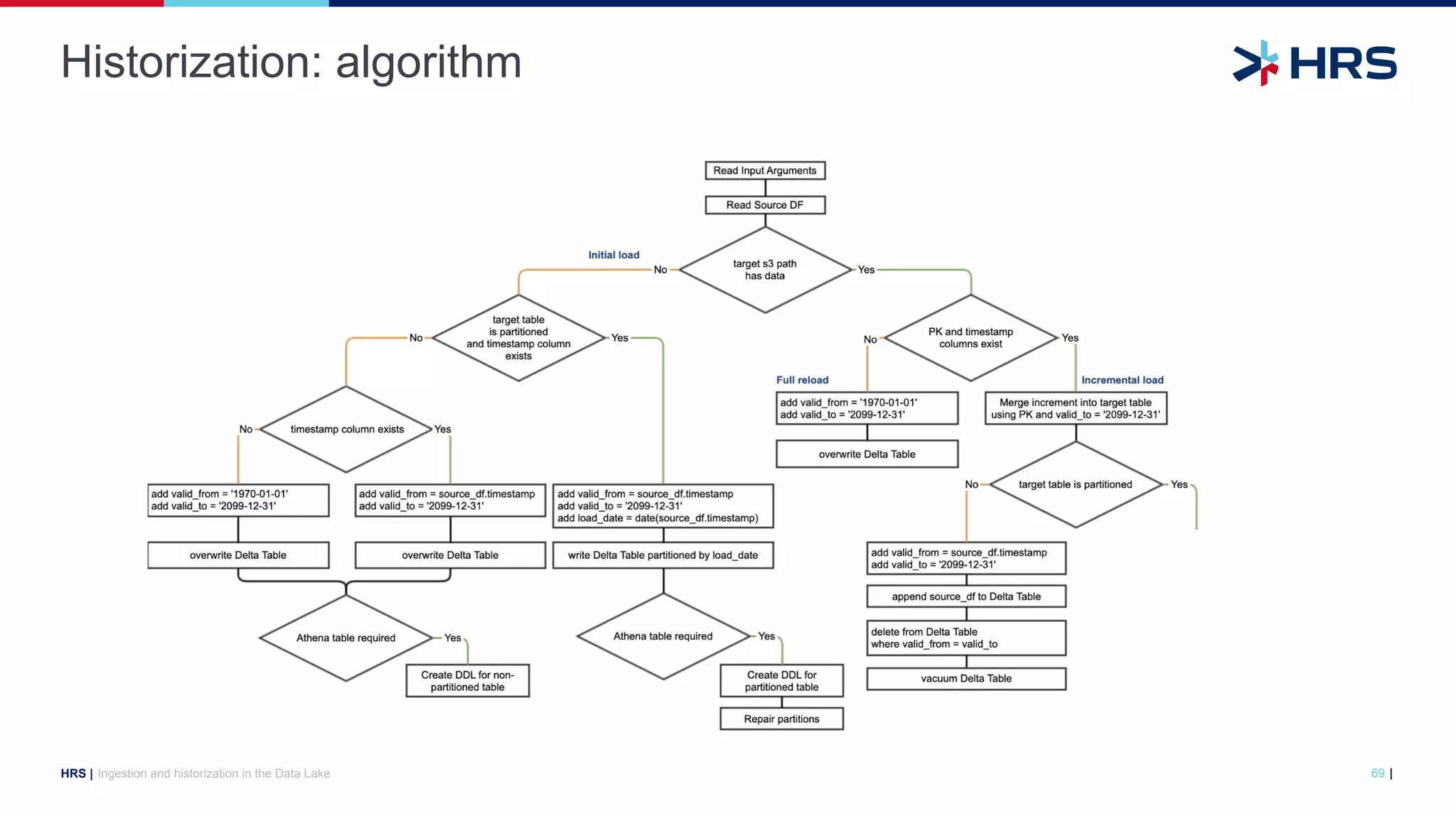 |
HRS |
Historization: algorithm
Ingestion and historization in the Data Lake 69
 
