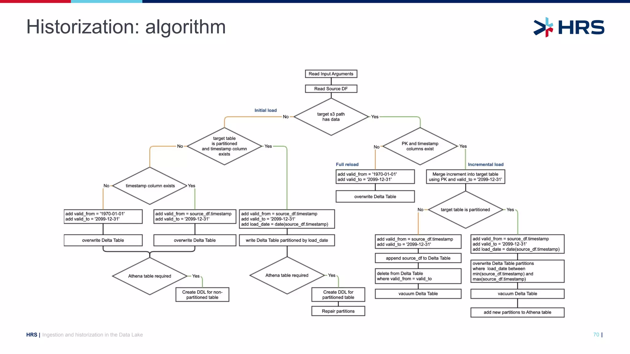 |
HRS |
Historization: algorithm
Ingestion and historization in the Data Lake 70
 