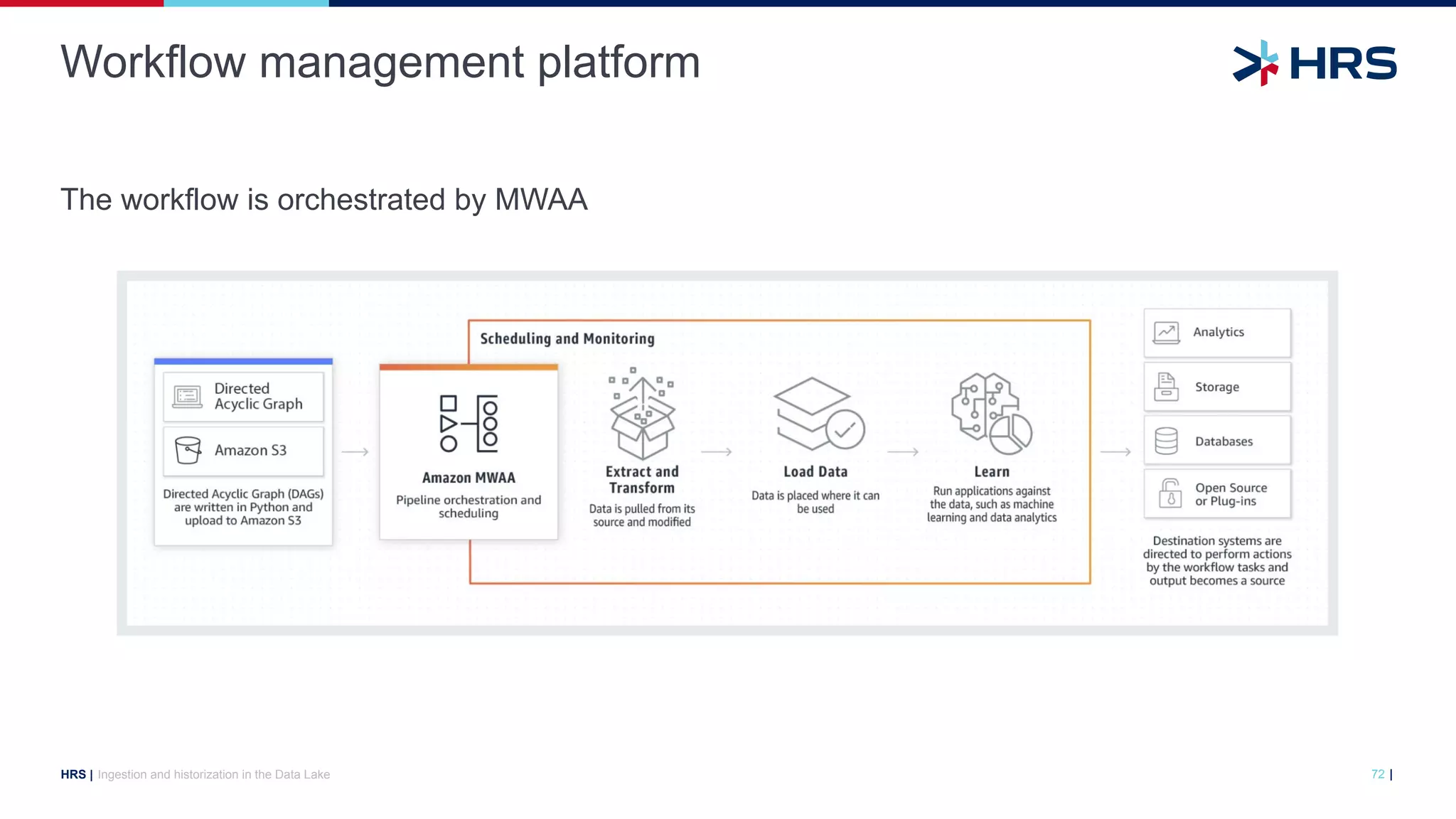 |
HRS |
The workflow is orchestrated by MWAA
Workflow management platform
Ingestion and historization in the Data Lake 72
 