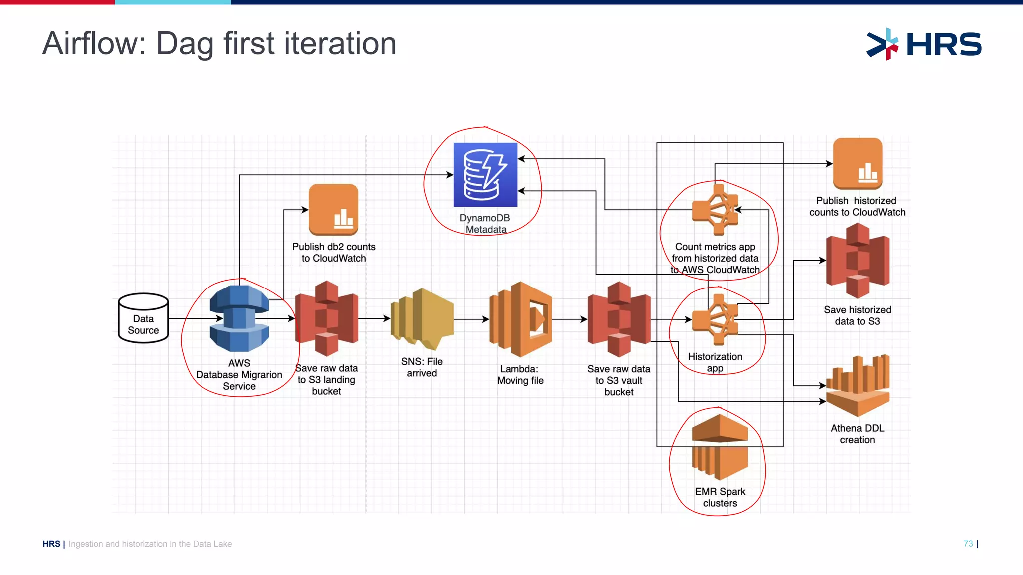 |
HRS |
Airflow: Dag first iteration
Ingestion and historization in the Data Lake 73
 