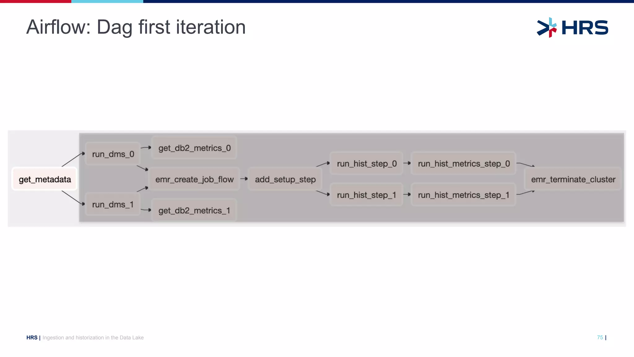|
HRS |
Airflow: Dag first iteration
Ingestion and historization in the Data Lake 75
 