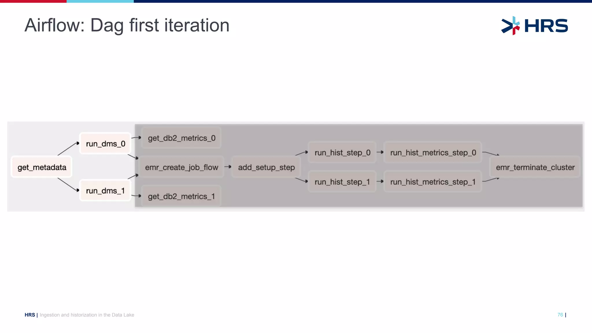 |
HRS |
Airflow: Dag first iteration
Ingestion and historization in the Data Lake 76
 