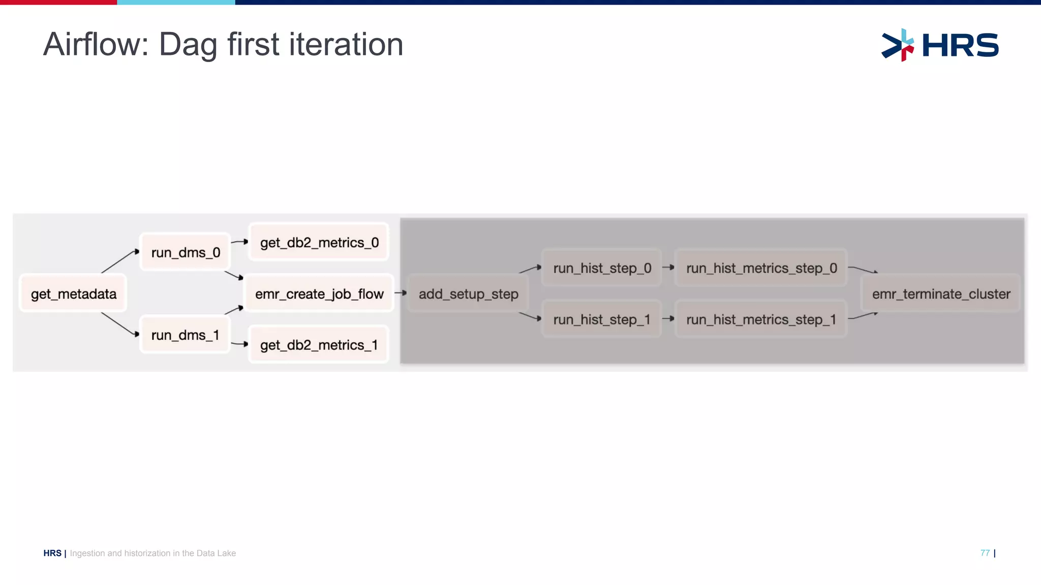 |
HRS |
Airflow: Dag first iteration
Ingestion and historization in the Data Lake 77
 