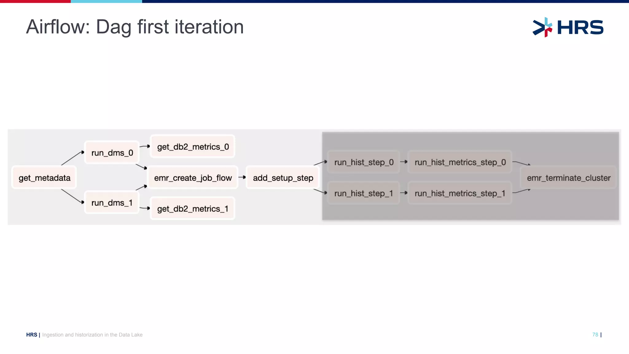 |
HRS |
Airflow: Dag first iteration
Ingestion and historization in the Data Lake 78
 