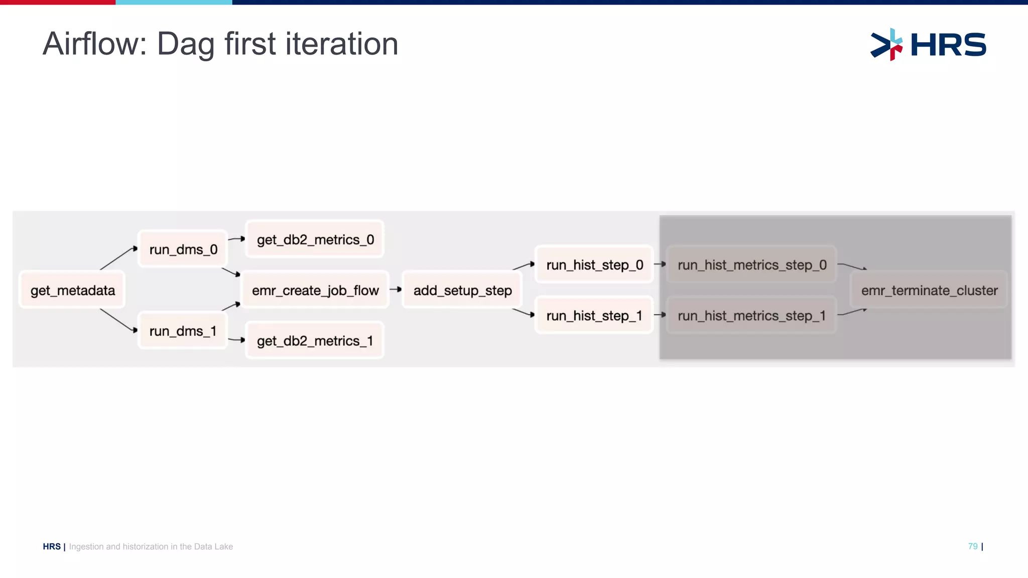 |
HRS |
Airflow: Dag first iteration
Ingestion and historization in the Data Lake 79
 