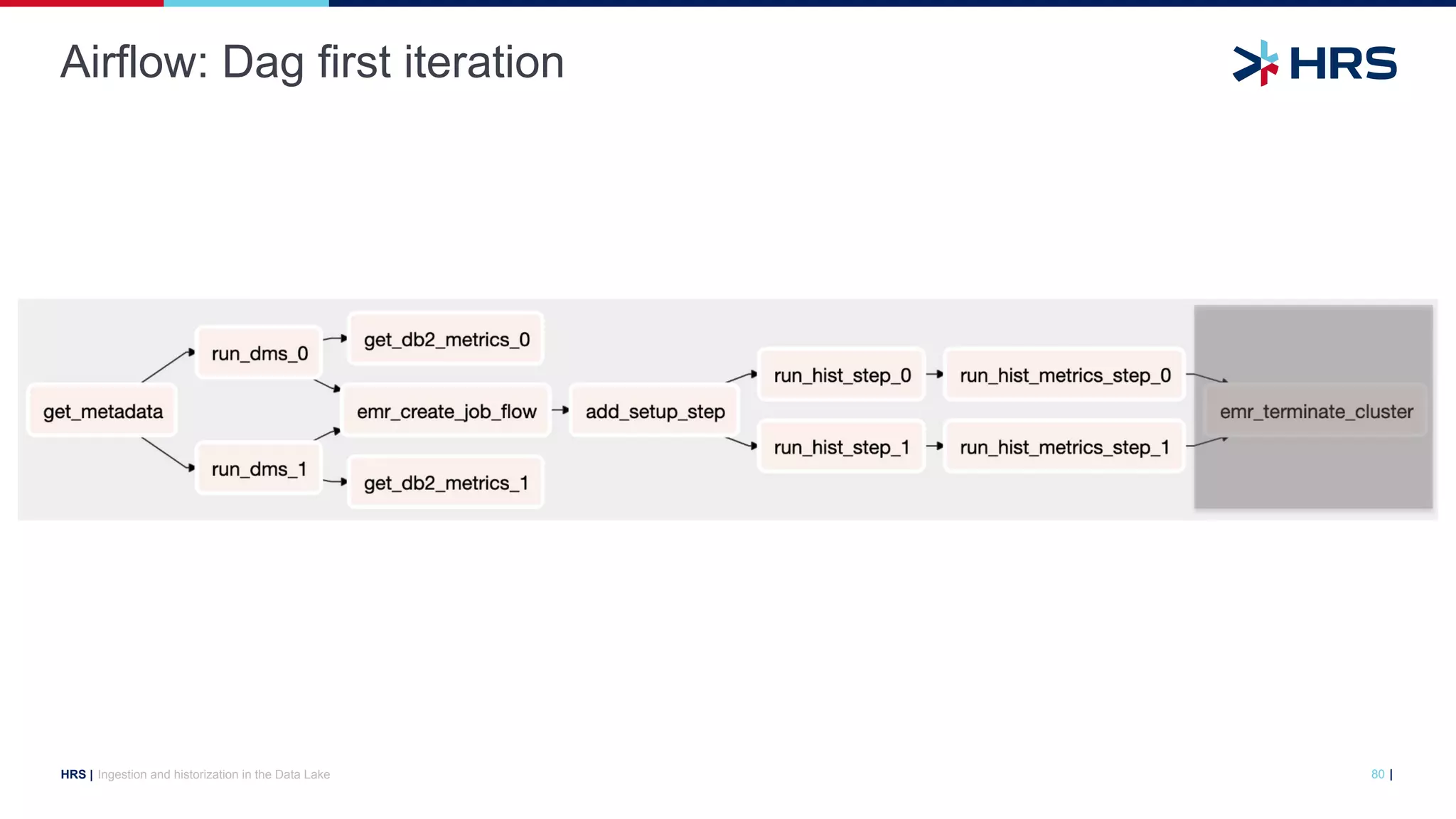 |
HRS |
Airflow: Dag first iteration
Ingestion and historization in the Data Lake 80
 