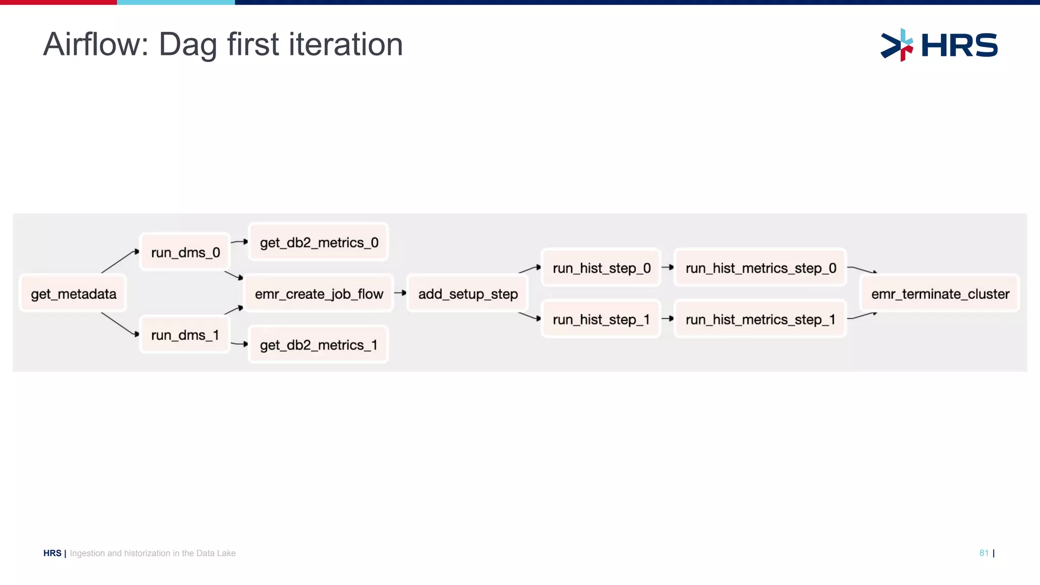 |
HRS |
Airflow: Dag first iteration
Ingestion and historization in the Data Lake 81
 