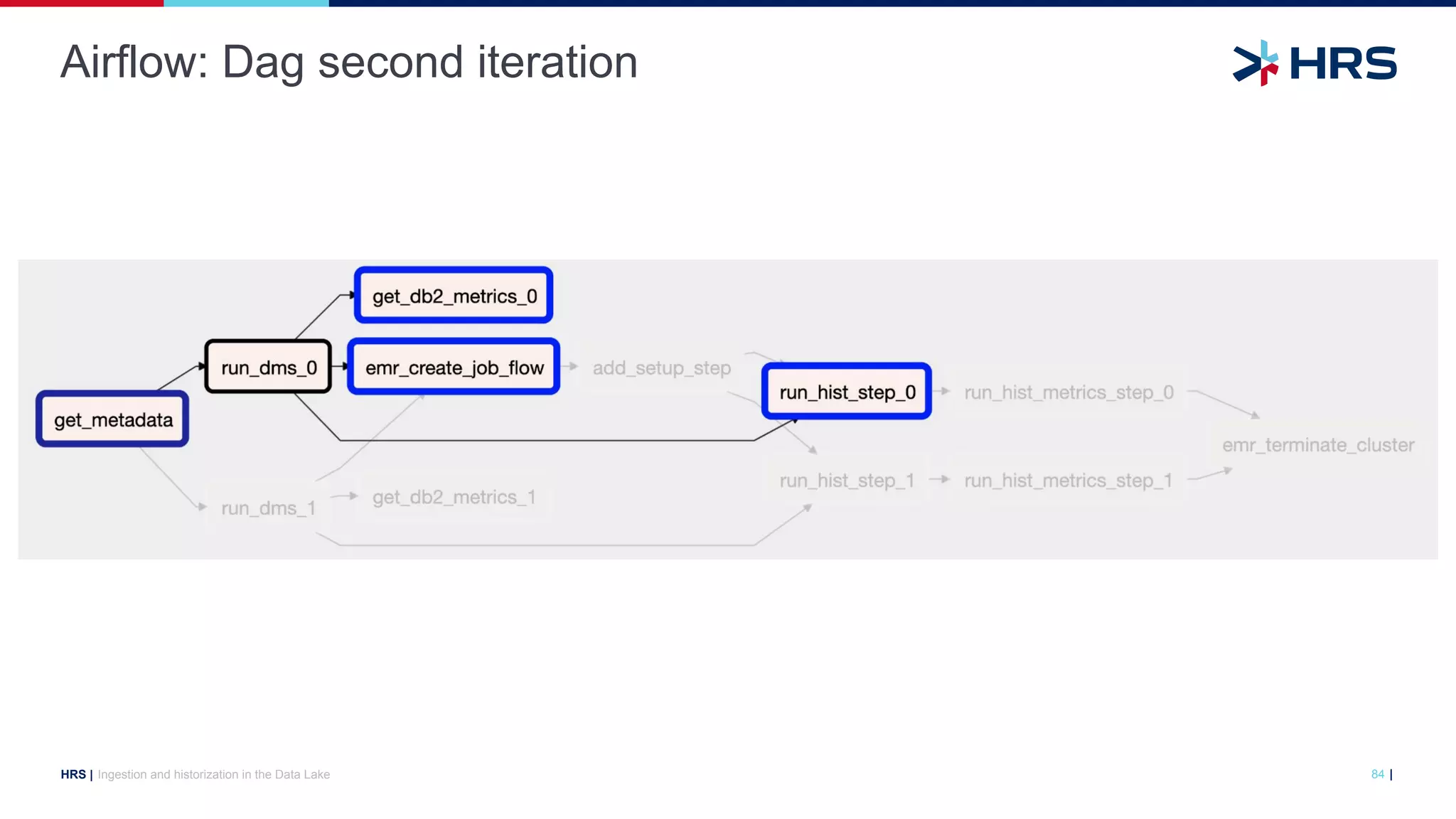|
HRS |
Airflow: Dag second iteration
Ingestion and historization in the Data Lake 84
 