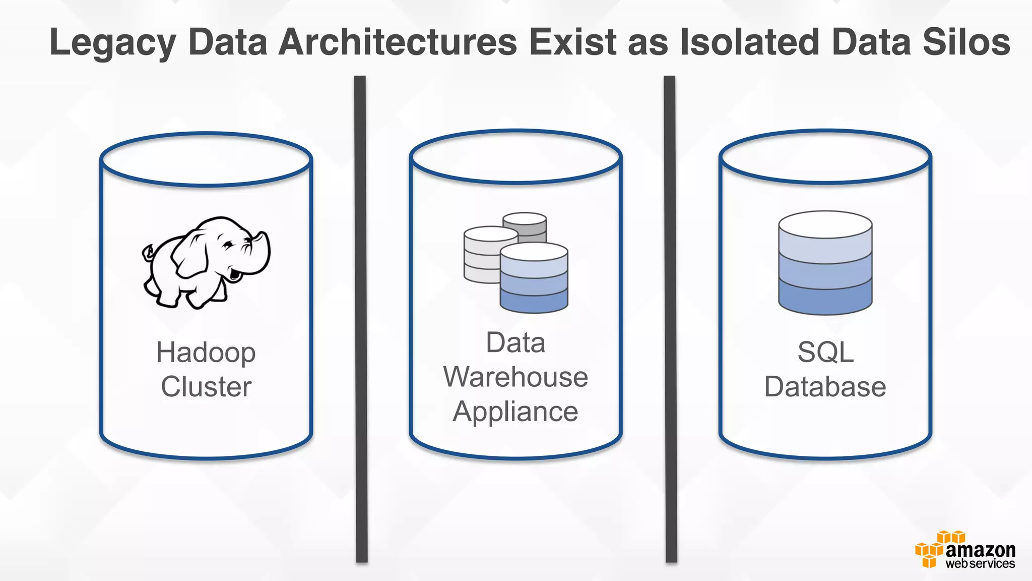 Cloudwick © 2015 Cloudwick. All rights reserved. Confidential and Proprietary.
Legacy Data Architectures Exist as Isolated Data Silos
Hadoop
Cluster
SQL
Database
Data
Warehouse
Appliance
 