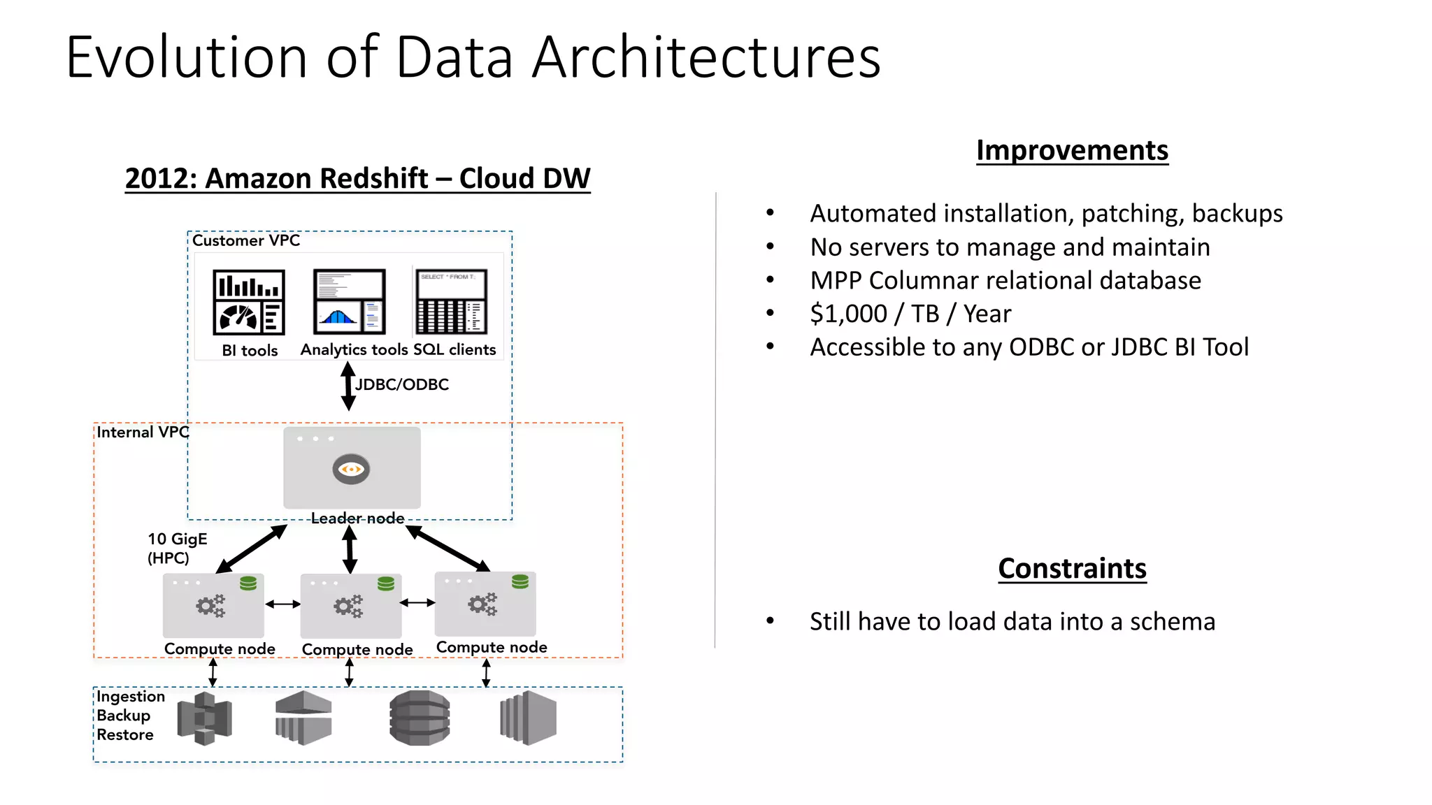 Evolution	of	Data	Architectures
2012:	Amazon	Redshift	– Cloud	DW
Improvements
Constraints
• Still	have	to	load	data	into	a	schema	
Leader node
Compute node
10 GigE
(HPC)
Ingestion
Backup
Restore
Customer VPC
Internal VPC
BI tools SQL clientsAnalytics tools
Compute node Compute node
JDBC/ODBC
• Automated	installation,	patching,	backups
• No	servers	to	manage	and	maintain
• MPP	Columnar	relational	database
• $1,000	/	TB	/	Year
• Accessible	to	any	ODBC	or	JDBC	BI	Tool
 