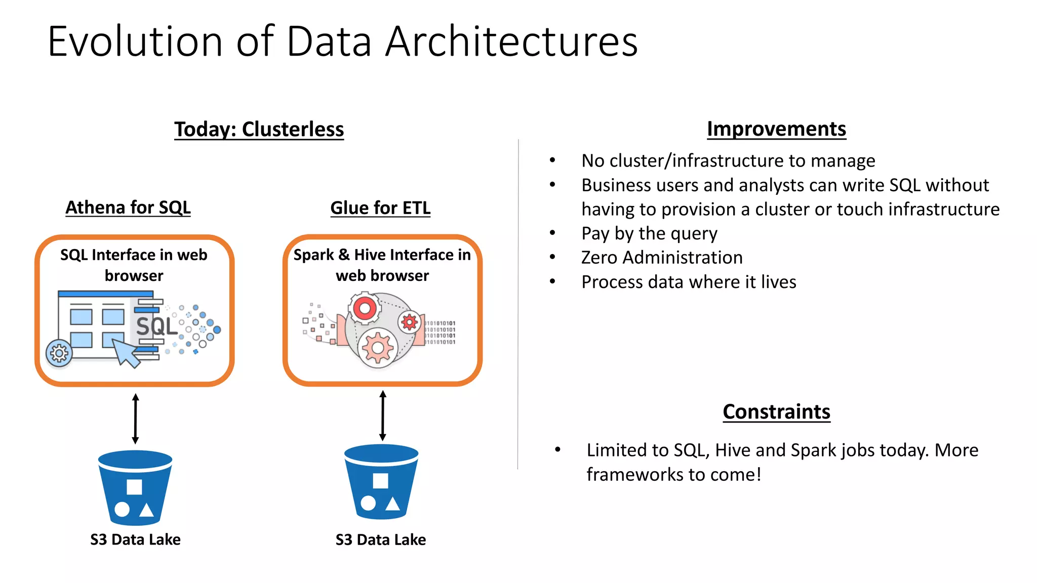 Evolution	of	Data	Architectures
Today:	Clusterless Improvements
• No	cluster/infrastructure	to	manage
• Business	users	and	analysts	can	write	SQL	without	
having	to	provision	a	cluster	or	touch	infrastructure
• Pay	by	the	query
• Zero	Administration	
• Process	data	where	it	lives
Constraints
• Limited	to	SQL,	Hive	and	Spark	jobs	today.	More	
frameworks	to	come!
SQL	Interface	in	web	
browser
Athena	for	SQL
S3	Data	Lake
Glue	for	ETL
S3	Data	Lake
Spark	&	Hive	Interface	in	
web	browser
 