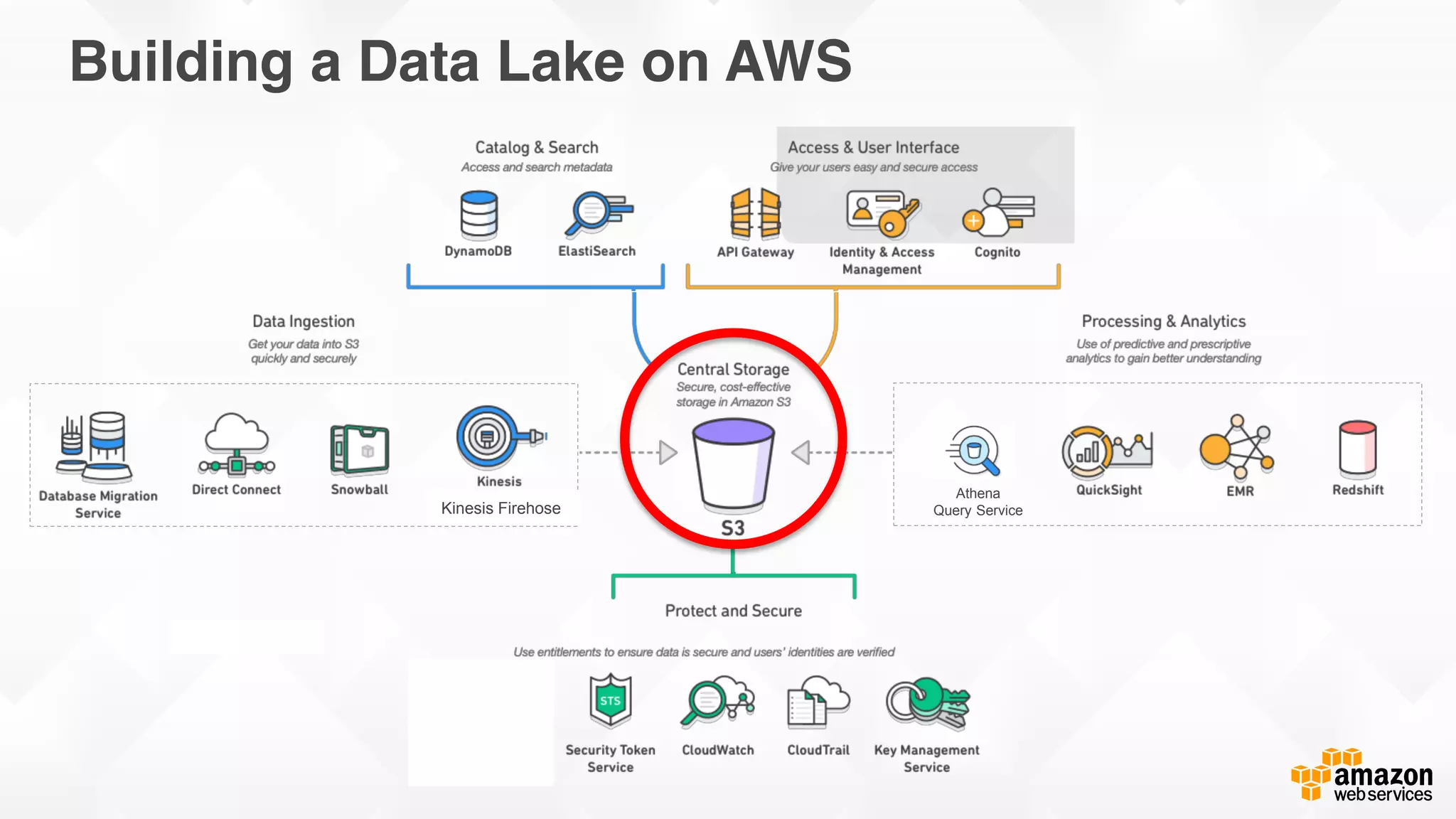Cloudwick © 2015 Cloudwick. All rights reserved. Confidential and Proprietary.
Building a Data Lake on AWS
Kinesis Firehose
Athena
Query Service
 