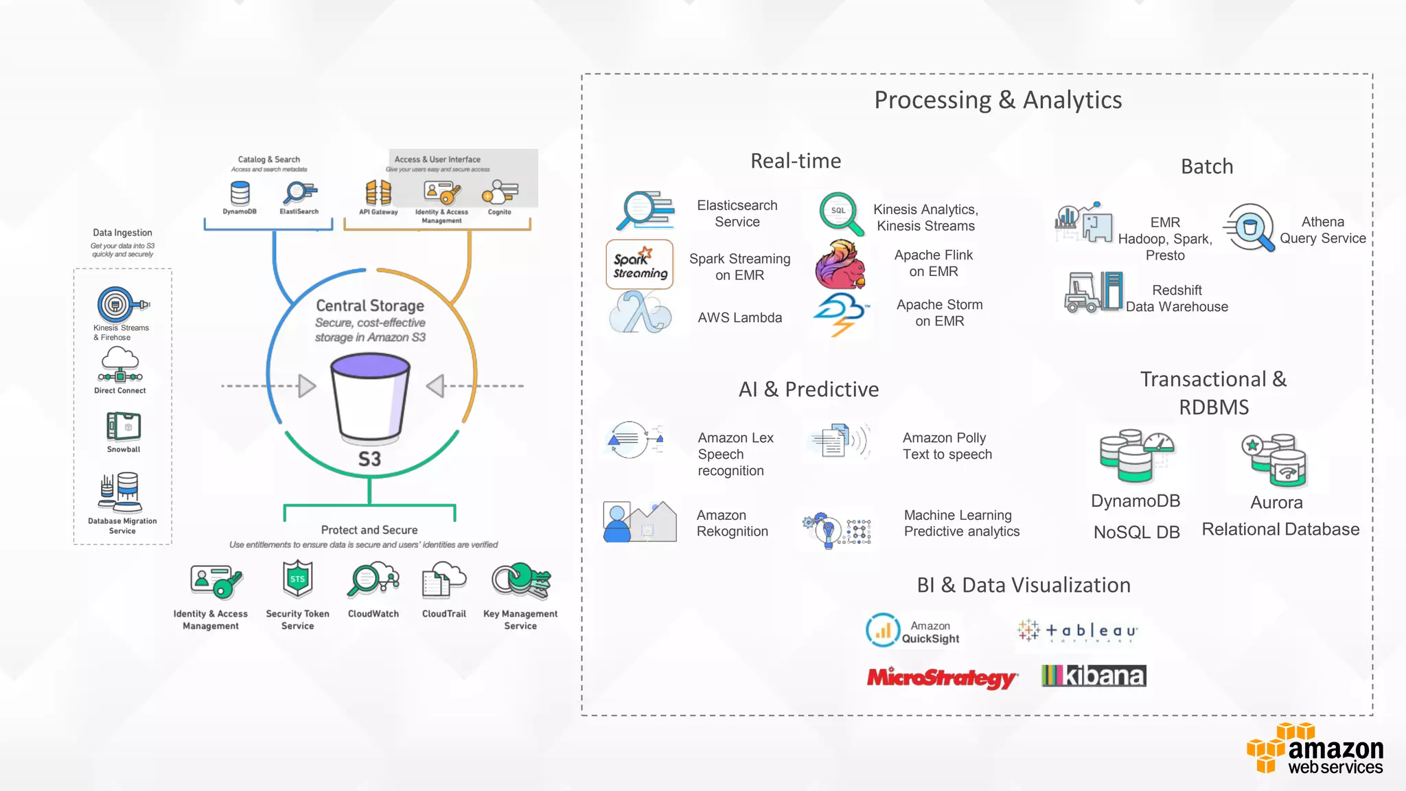 Cloudwick © 2015 Cloudwick. All rights reserved. Confidential and Proprietary.
Processing & Analytics
Real-time Batch
AI & Predictive
BI & Data Visualization
Transactional &
RDBMS
AWS Lambda
Apache Storm
on EMR
Apache Flink
on EMR
Spark Streaming
on EMR
Elasticsearch
Service
Kinesis Analytics,
Kinesis Streams
DynamoDB
NoSQL DB Relational Database
Aurora
EMR
Hadoop, Spark,
Presto
Redshift
Data Warehouse
Athena
Query Service
Amazon Lex
Speech
recognition
Amazon
Rekognition
Amazon Polly
Text to speech
Machine Learning
Predictive analytics
Kinesis Streams
& Firehose
 