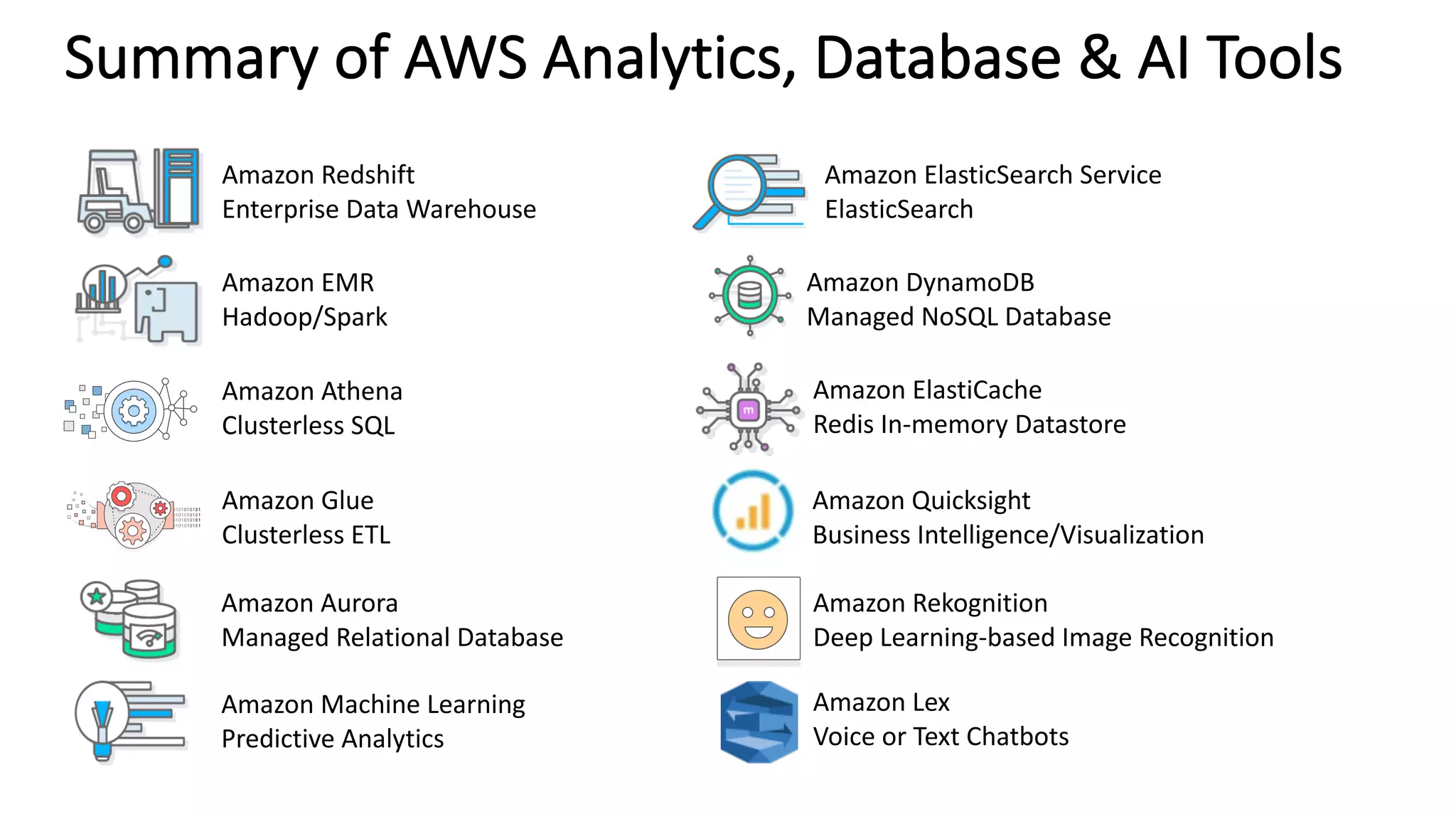 Summary	of	AWS	Analytics,	Database	&	AI	Tools
Amazon	Redshift
Enterprise	Data	Warehouse
Amazon	EMR
Hadoop/Spark
Amazon	Athena
Clusterless SQL
Amazon	Glue
Clusterless ETL
Amazon	Aurora
Managed	Relational	Database
Amazon	Machine	Learning
Predictive	Analytics
Amazon	Quicksight
Business	Intelligence/Visualization
Amazon	ElasticSearch Service
ElasticSearch
Amazon	ElastiCache
Redis In-memory	Datastore
Amazon	DynamoDB
Managed	NoSQL	Database
Amazon	Rekognition
Deep	Learning-based	Image	Recognition
Amazon	Lex
Voice	or	Text	Chatbots
 