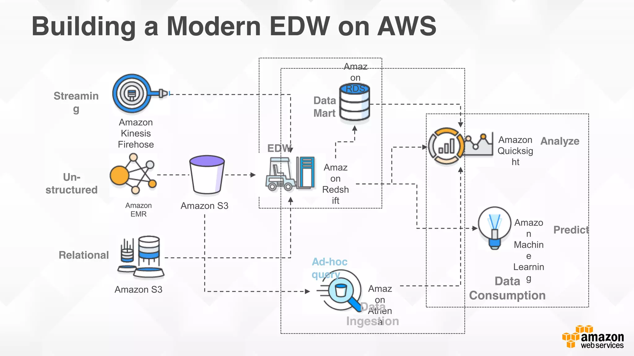 Cloudwick © 2015 Cloudwick. All rights reserved. Confidential and Proprietary.
Data
Consumption
Building a Modern EDW on AWS
Amazon
Kinesis
Firehose
Amazon S3
Amazon S3
Amazon
EMR
Amaz
on
Redsh
ift
Streamin
g
Un-
structured
Relational
Amaz
on
RDS
Amaz
on
Athen
a
Amazon
Quicksig
ht
Amazo
n
Machin
e
Learnin
g
Analyze
Predict
Data
Mart
EDW
Ad-hoc
query
Data
Ingestion
 