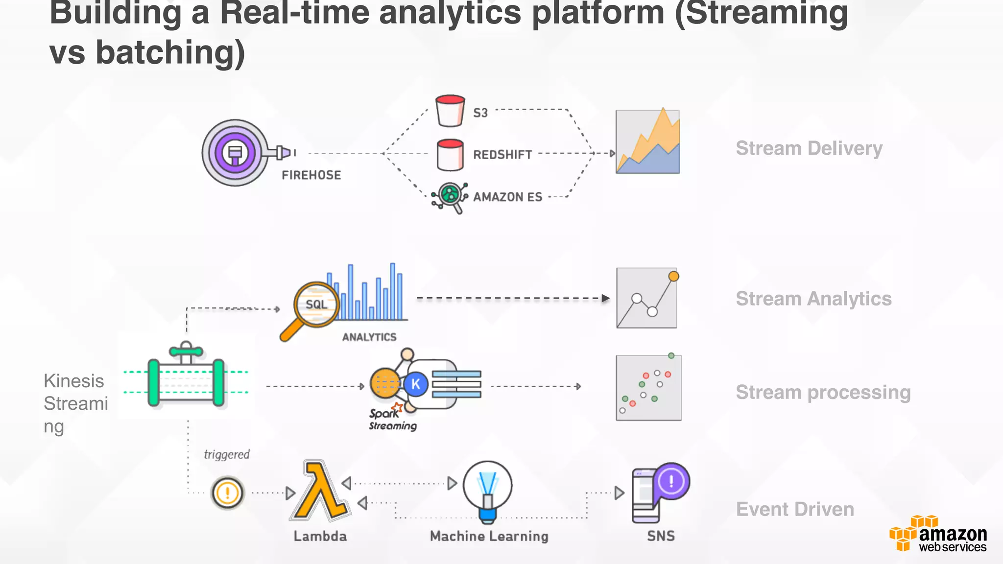 Cloudwick © 2015 Cloudwick. All rights reserved. Confidential and Proprietary.
Building a Real-time analytics platform (Streaming
vs batching)
Stream Delivery
Stream Analytics
Stream processing
Event Driven
Kinesis
Streami
ng
 