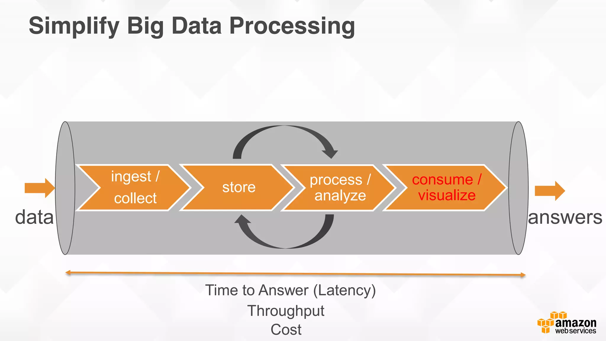 Cloudwick © 2015 Cloudwick. All rights reserved. Confidential and Proprietary.
Simplify Big Data Processing
ingest /
collect
store process /
analyze
consume /
visualize
data answers
Time to Answer (Latency)
Throughput
Cost
 