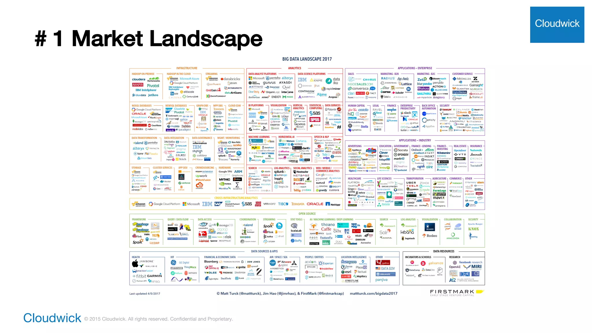 Cloudwick © 2015 Cloudwick. All rights reserved. Confidential and Proprietary.
# 1 Market Landscape
Cloudwick
 