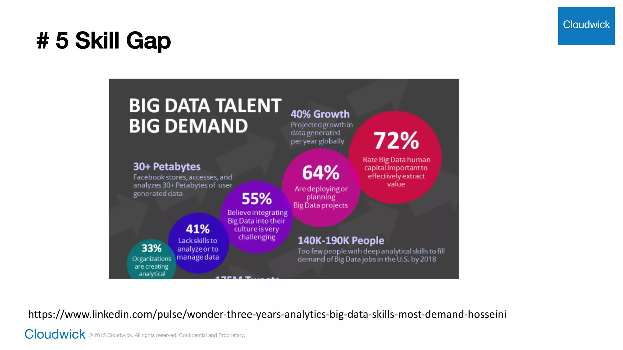 Cloudwick © 2015 Cloudwick. All rights reserved. Confidential and Proprietary.
# 5 Skill Gap
Cloudwick
https://www.linkedin.com/pulse/wonder-three-years-analytics-big-data-skills-most-demand-hosseini
 