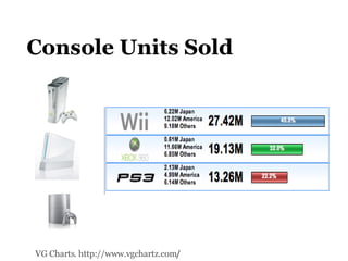 Console Units Sold VG Charts. http://www.vgchartz.com / 