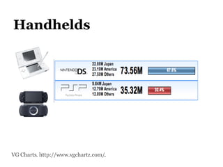 Handhelds VG Charts. http://www.vgchartz.com/ .  