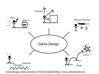 Game design slides courtesy of Chris Castaldi http://www.echoshard.com 