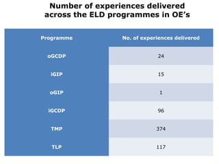 Number of experiences delivered
 across the ELD programmes in OE’s


Programme         No. of experiences delivered


 oGCDP                        24


  iGIP                        15


  oGIP                         1


  iGCDP                       96


  TMP                         374


   TLP                        117
 